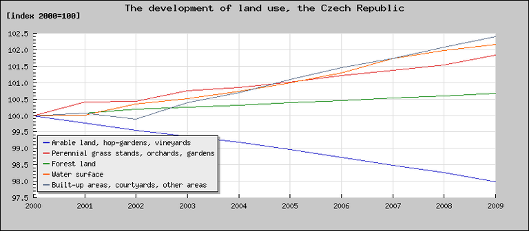 Jak měříme a vyhodnocujeme využívání území Přehled zvětš. ploch kategorie ostatní - doprav. Infrastr. atd.- data katastru nemovitostí (zdroj: http://www.eea.europa.