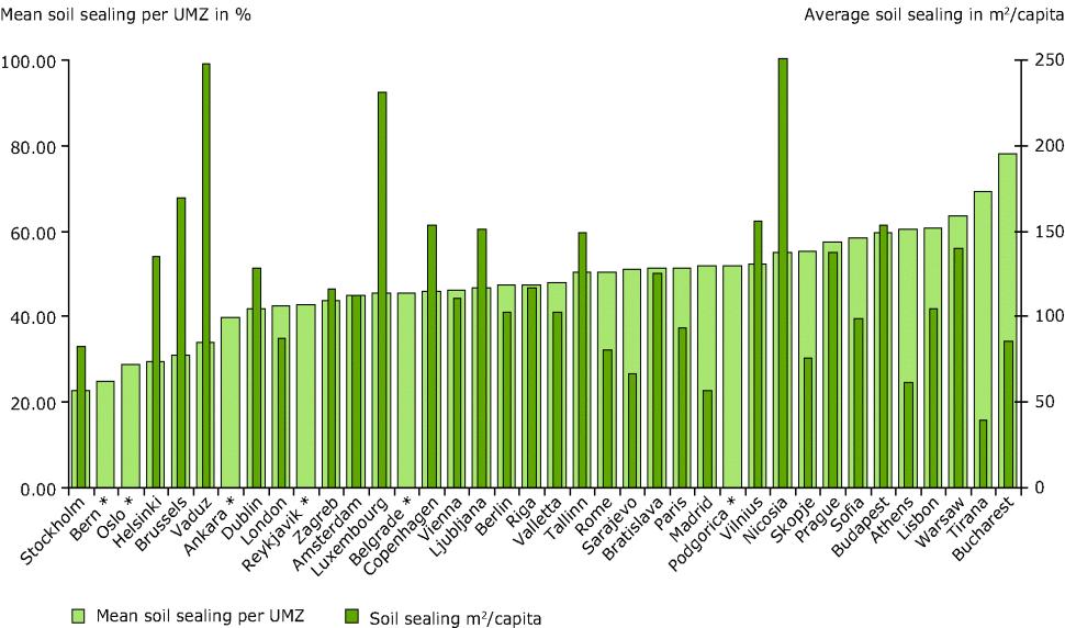 Výsledky monitorování projektu Corine Land Cover 2006 soil sealing http://www.eea.europa.eu/highlights /land-cover-country-analyses http://www.