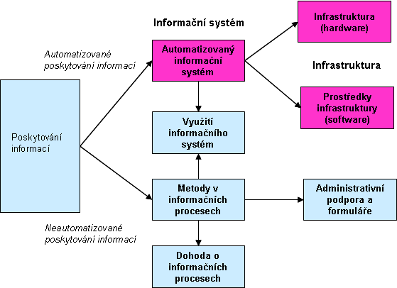 Obrázek 14 Propojení mezi automatizovaným a neautomatizovaným poskytováním informací Je jasné, že mezi automatizovanou a neautomatizovanou částí musí být vztahy a koherence.