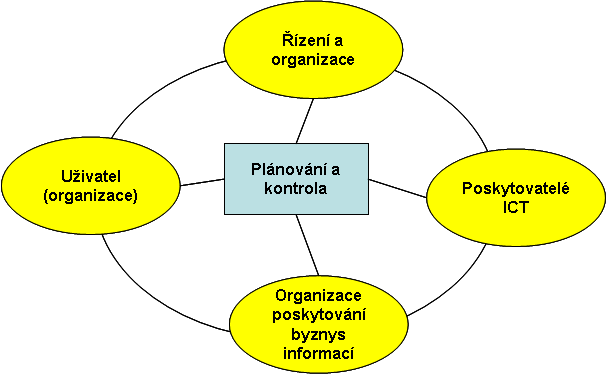 6.2 Plánování a kontrola Plánování a kontrola se týká řízení času a kapacit (osazenstva). Tento proces se tedy zabývá dostupným časem, nezbytou kapacitou, potřebným časem a termínem dodání.