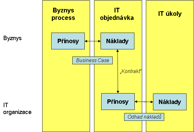 Obrázek 22 Náklady a přínosy závisejí na perspektivě Z praxe v UPC V kontraktu schváleném představenstvem byla specifikována funkce za přehnaně vysokou cenu.