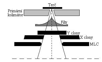 Obr. 2. Kolimační systém u lineárních urychlovačů Varian Obr. 3.