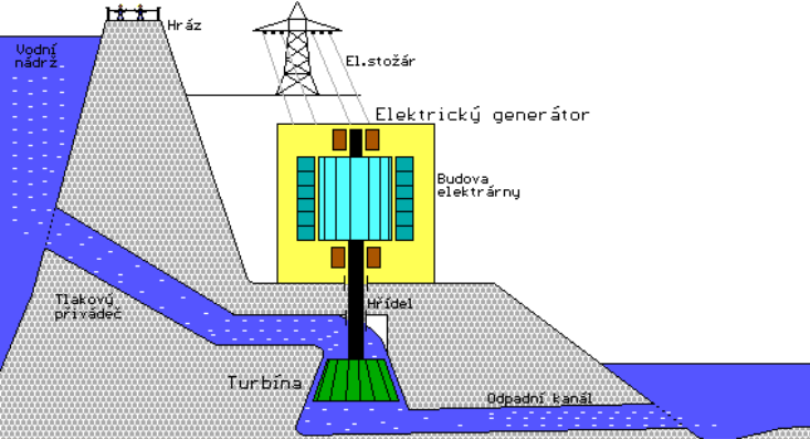 Správně doplň a odkrytím zkontroluj a prohlédni si schéma vodní elektrárny. Vodní energie Vodní energie je technicky využitelná potenciální, kinetická nebo tepelná energie veškerého vodstva na Zemi.