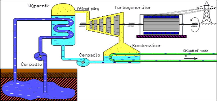 Správně doplň a odkrytím zkontroluj a prohlédni si schéma geotermální elektrárny.