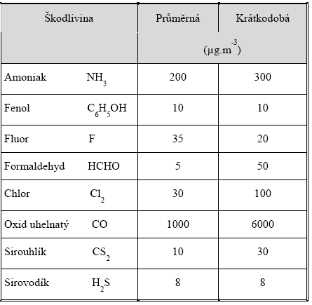 Přípustné koncentrace