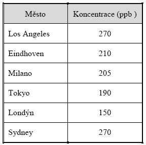 Vysoké koncentrace ozonu v