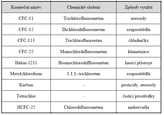 Látky ohrožující ozonovou vrstvu