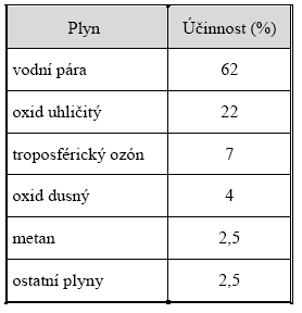 Podíl plynů na