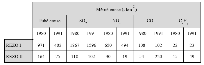 Měrné emise