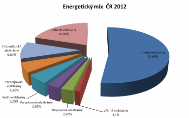 Energetický mix České republiky a jeho prognózy Současný energetický mix České republiky je založen na spalování fosilních paliv, které jsou zastoupeny 52,6 %, viz obrázek č. 2.