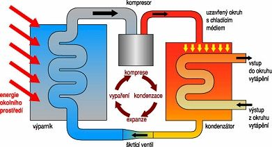 Tepelná čerpadla Pracovní médium odebírá teplo zásobníku (voda, vzduch, nejčastěji je to však půda). Toto médium je v tepelném čerpadle pod tlakem zkapalněno a uvolněno.