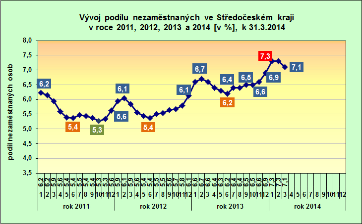 PŘÍLOHY: 1. Podíl nezaměstnaných osob v okresech Středočeského kraje a v ČR k 31.3.2014 2.