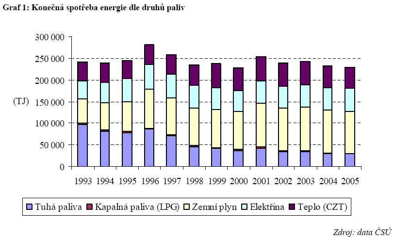 Pokud jde o novostavby, tak se v České republice ročně dokončí asi 33 tis. bytů. Zhruba 45 % těchto bytů je v rodinných domech a 55 % v bytových a ostatních domech. 4 (pozn.