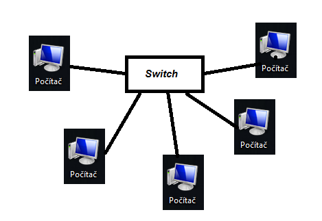 Switch (přepínač, odděluje několik segmentů sítě, pozná, kterému segmentu sítě data patří a jen tam je odešle) Router (směrovač, spojuje různé typů sítí a vzdálené lokality, vybírá nejvýhodnější