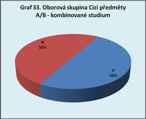 XIX. Oborová skupina Cizí předměty Prezenční studium Kombinované studium Název předmětu Blok Název předmětu Blok Management marketingu Cizí jazyk 1, 2 I. Neurofyziologie I.