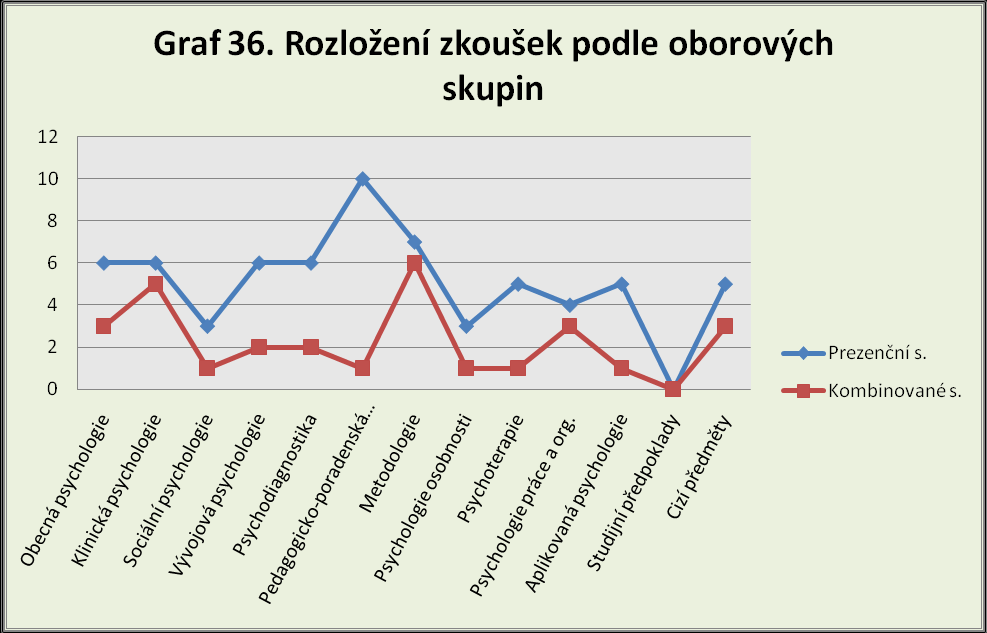 XX Předměty zakončené zkouškou v blocích 27 Předměty zakončené zkouškou jsou v blocích rozloženy v poměru 7:11:11.