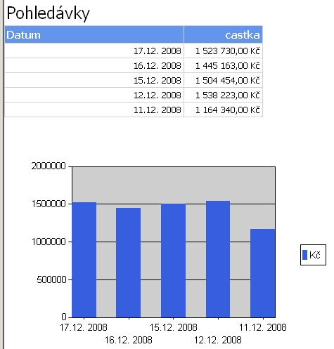 Práce s OLAP kostkami 48 ramování, může si celý výstup vytvořit podle potřeby. Po vytvoření reportu se vypublikuje na web Report serveru. Report server má ještě jednu výhodu, kterou bych ráda zmínila.