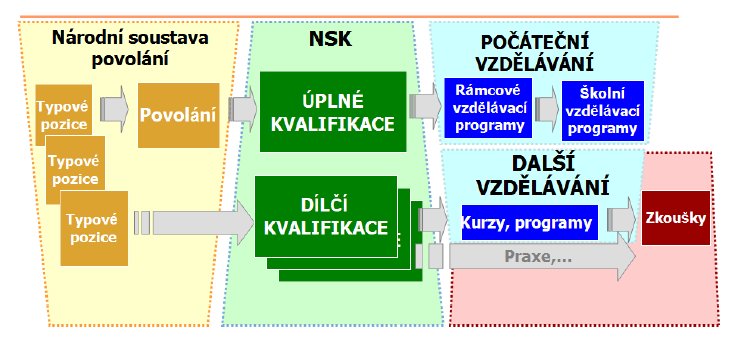 vzděláváním (zdroj: www.narodni-kvalifikace.