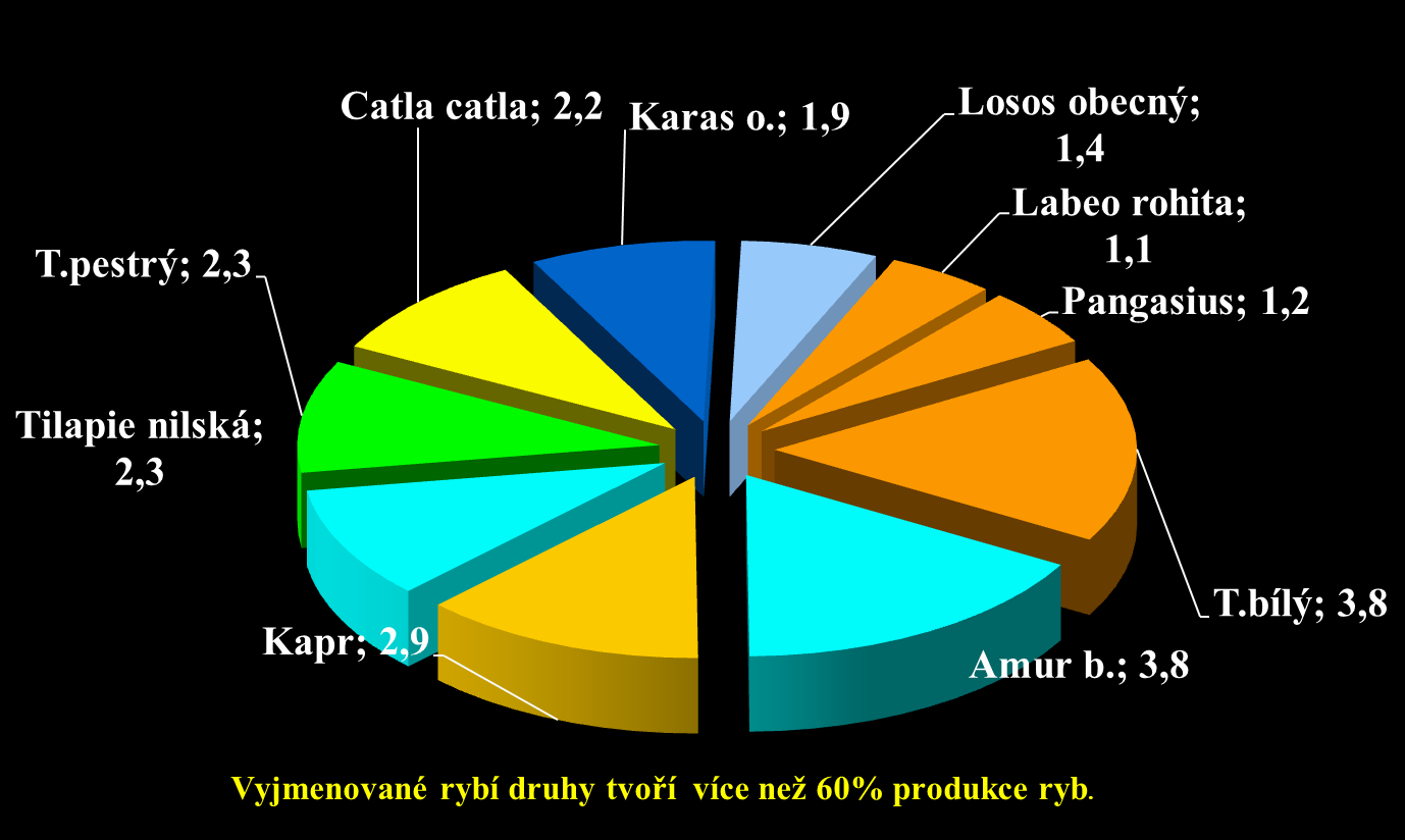 Produkce vybraných druhů ryb