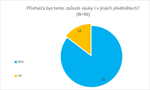 Přesně 85% studentů uvedlo jako žádoucí rozšířit tento způsob výuky (viz následující graf s absolutními četnostmi vzorku).