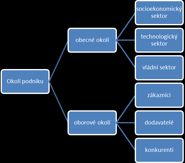 Analýza vnějšího prostředí je zaměřena hlavně na nalezení vývojových trendů v okolí podniku, které mohou výrazně ovlivnit budoucí výkonnost firmy.