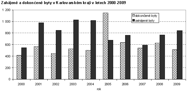 V roce 2009 byl celý svět postiţen finanční krizí. Následky krize pociťujeme dodnes. Míra nezaměstnanosti v kraji byla podle ČSÚ k 28.2.2010 11,81%.