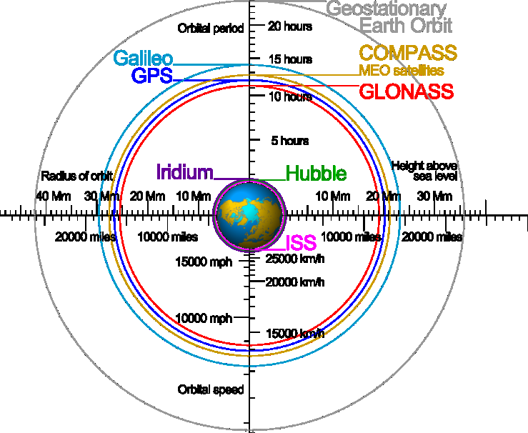 Kmitočty využívané pro satelitní komunikace Polarizační vlivy atmosféry Dopplerův jev vlivem vysokých oběhových rychlostí