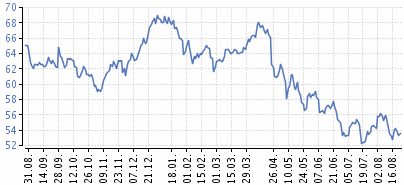 RWE AG (RWE) Zařazení 18.6.2010: Německá společnost RWE AG vyrábí, distribuuje a obchoduje s elektřinou, těží zemní plyn, ropu a uhlí a dodává pitnou vodu.