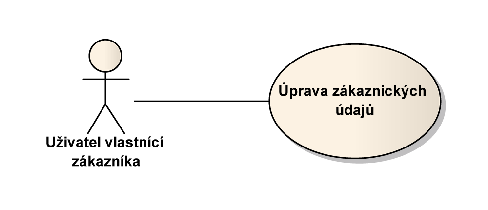 3.2. P ÍPADY UšITÍ 13 3.2.3.2 Scéná : Upravit uºivatelské údaje Vstupní podmínky Existující uºivatel v systému Scéná 1. Uºivatel vstoupí na stránku pro úpravu uºivatelských údaj 2.