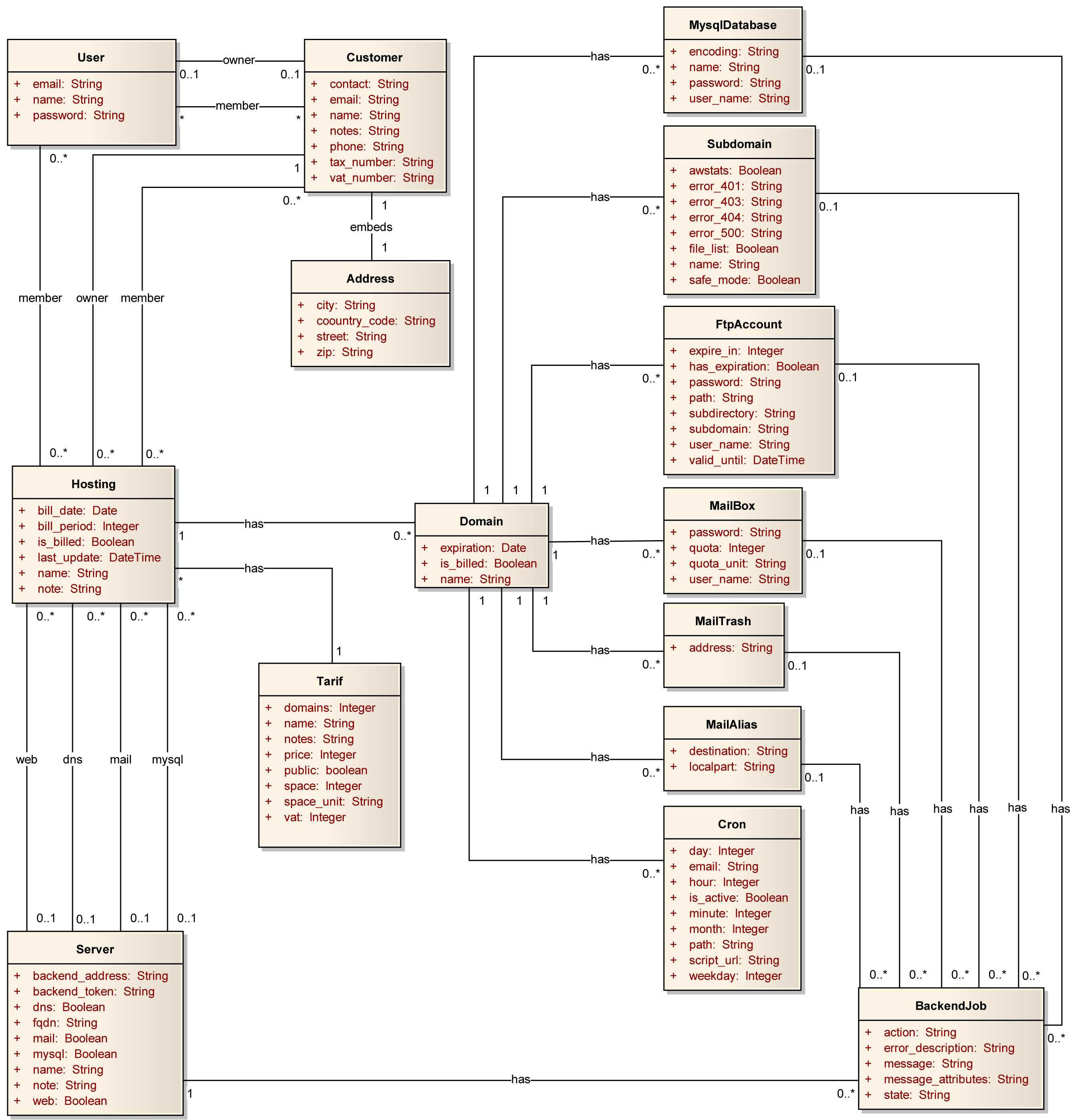 18 KAPITOLA 3. ANALÝZA A NÁVRH E ENÍ Obrázek 3.7: Datový model 3.3.2 Domain Entita Domain, jak je z názvu z ejmé, popisuje webovou doménu 2.