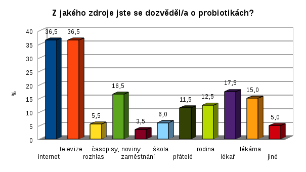 Nesprávně nebo nejasně odpovědělo 5 respondentů, kteří uvedli:. 1x česnek, cibule 2x česnek, zázvor 1x kultury bakterií 1x látky podporující trávení, posilují imunitu Otázka č.