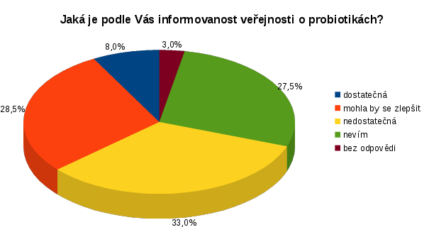 Otázka č. 12 Jaká je podle Vás informovanost veřejnosti o probiotikách? graf č.7 Největší část respondentů (33 %) se domnívá, že informovanost o probiotikách je nedostatečná.