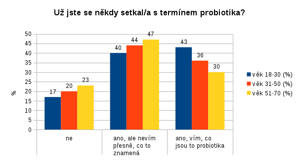 Zhodnocení odpovědí na otázky č.4, 10 a 11 podle věkových skupin V hodnocení není zahrnuta věková skupina '71 a více let' z důvodu, že v této skupině byl zjištěn pouze jeden účastník. Otázka č.