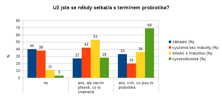 Zhodnocení odpovědí na otázky č.4, 10 a 11 podle skupin s rozdílným vzděláním Z hodnocení byla vyloučena skupina s vyšším odborným vzděláním z důvodu nízkého počtu účastníků této skupiny (pouze 4).