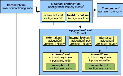 Freeswitch -