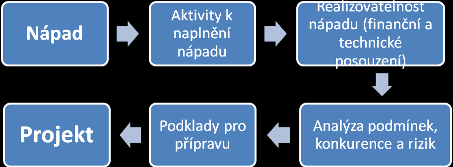 Obsah: Co vše je možné dělat za podpory EU? Mnoho zajímavých projektů, důležité je vědět jak na to, kde hledat informace, jak soutěžit s těmi, kteří plánují něco podobného.