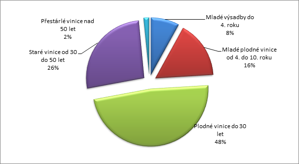 PĚSTOVÁNÍ RÉVY VINNÉ V ČR 7 Graf č. 3.1. Struktura velikosti vinic v ČR k 31. 12.