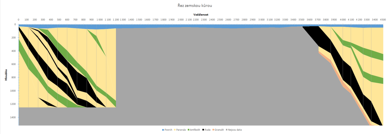 mohlo tento proces značně urychlit. Ruda, která se nachází pod úrovní tunelu T2 Ondřej, se vytěží a poté odveze k tunelu T2, odkud bude odebírána.