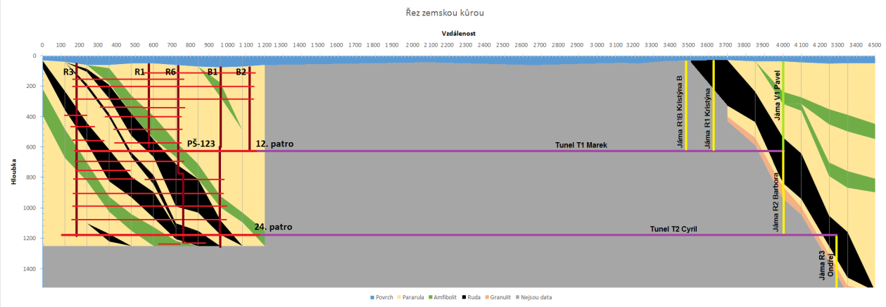 Schéma 4: Řez zemskou kůrou mezi Rožnou a Habří Postupně se vykopou dva tunely na propojení důlního díla Rožná s důlním dílem Habří.