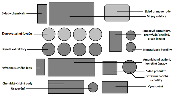 Schéma 8: Návrh nového areálu, budovy jsou zaznačeny schematicky; světle šedé objekty jsou nezakryté Při použití současného areálu v Rožné bychom u každé struktury zvážili, jestli je využitelná a