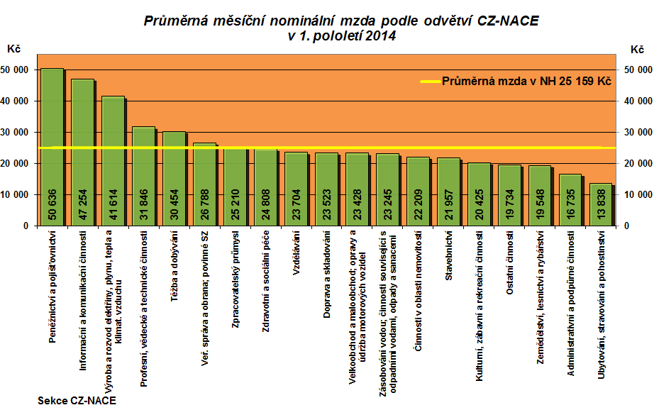 K největšímu nárůstu průměrné mzdy došlo v 1.