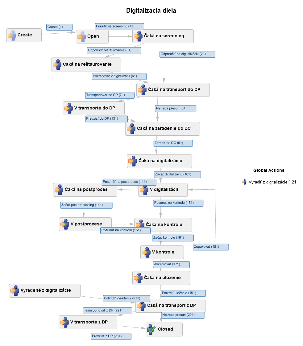 SNG CEDVU Univerzální řešení Workflow v kulturních institucích katalogizačný systém a digitálna knižnica Digitalizačný workflow: