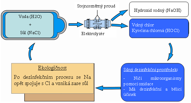 Solonizační jednotky PRINCIPY ELEKTROLÝZY SLANÉ VODY K dezinfekci vody v bazénu je použit přirozený proces.