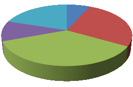 2. Jaké je Vaše ukončené vzdělání? Jaké je Vaše ukončené vzdělání? 10% 20% 7% 27% základní střední bez maturity (vyučena) střední s maturitou 36% vyšší odborné vysokoškolské Obr.