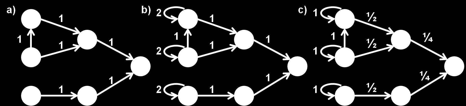 14 2) PageRank inicializace (omezení expanze) a) Všechny hrany mají stejnou váhu.