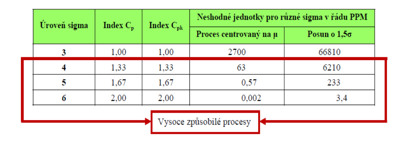 Vysoce způsobilé procesy s rozvojem technologií a důrazem kladeným na aktivity neustálého zlepšování a zeštíhlování procesů současně rostou i požadavky na úroveň procesů je snahou, aby procesy