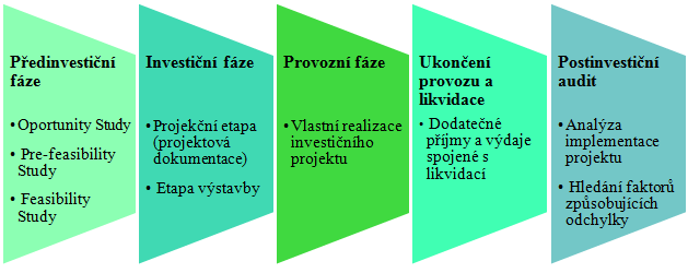 Obr. č. 1: Fáze životního cyklu investičního projektu Zdroj: vlastní zpracování dle [31a], 2014 1.6.