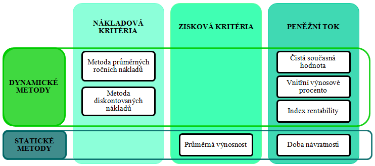 nákladů. Použití těchto kritérií se hodí zejména tam, kde neumíme spolehlivě určit zisk [31a, 33, 9]. Zisková kritéria U ziskových kritérií je efektem investování zisk snížený o daň ze zisku.