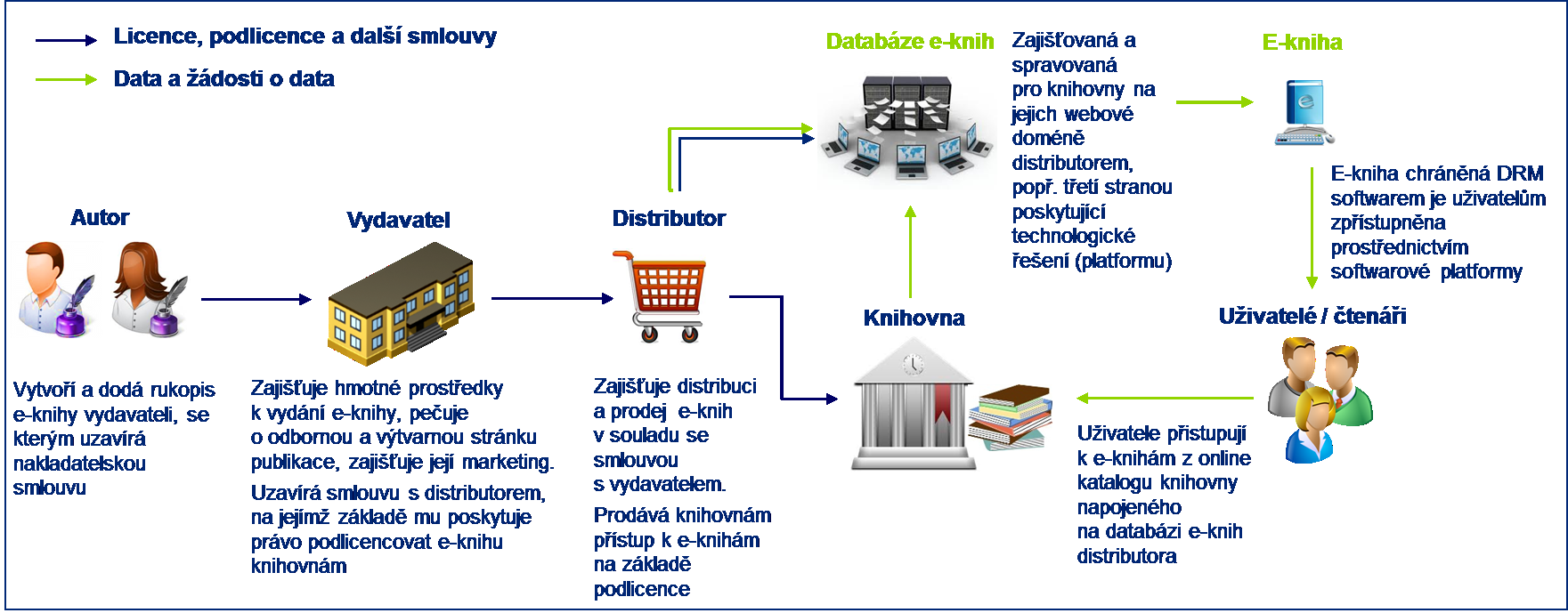 Proces zpřístupnění e-knih v knihovnách V celém procesu obvykle figuruje 5 hlavních subjektů: