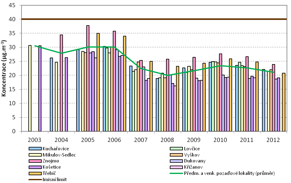 Obrázek 12: Průměrné roční koncentrace PM 10 na městských pozaďových a dopravních lokalitách, zóna CZ06Z Jihovýchod, 2003 2012 Zdroj dat: ČHMÚ Obrázek 13: Průměrné roční